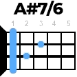 A#7slash6 укулеле