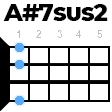 A#7sus2 укулеле