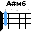 A#m6 укулеле