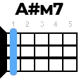 A#m7 укулеле
