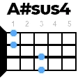 A#sus4 укулеле
