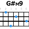 gdiezm9 укулеле