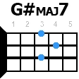 gdiezmaj7 укулеле